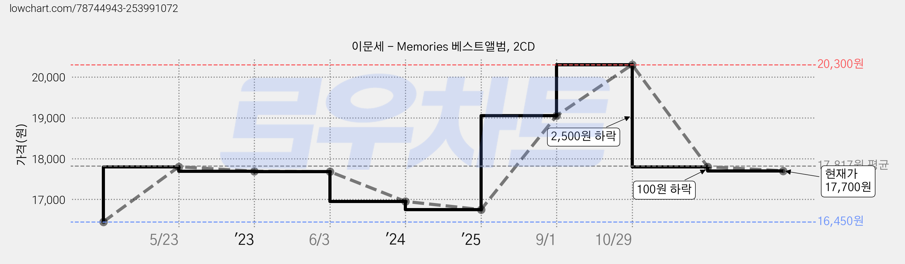 이문세 - Memories 베스트앨범, 2CD 가격 변동 차트, 현재가 17,700원, 관측 최저가 16,450원