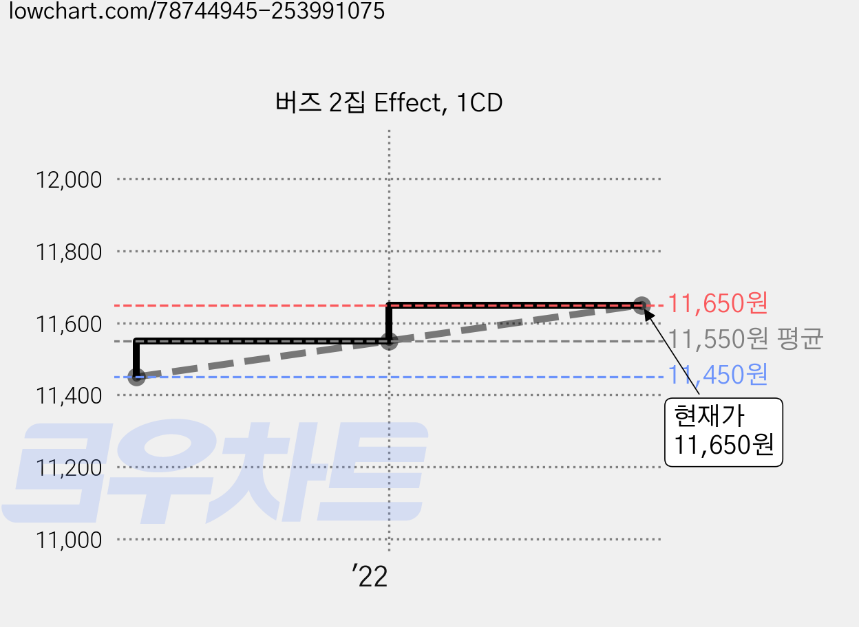 버즈 2집 Effect, 1CD 가격 변동 차트, 현재가 11,650원, 관측 최저가 11,450원