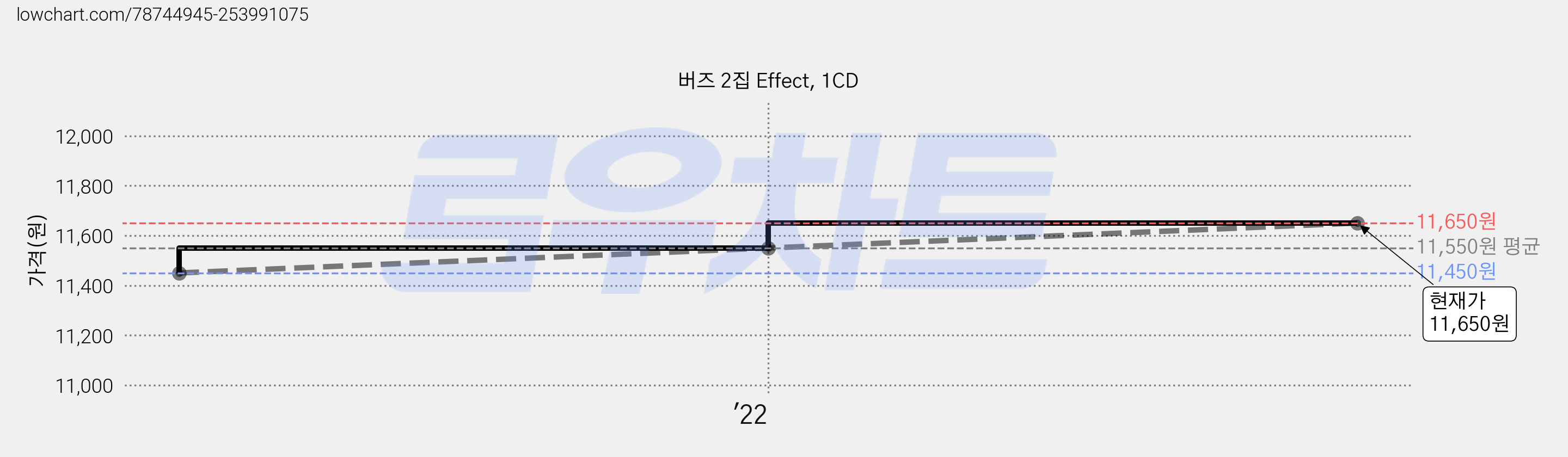 버즈 2집 Effect, 1CD 가격 변동 차트, 현재가 11,650원, 관측 최저가 11,450원