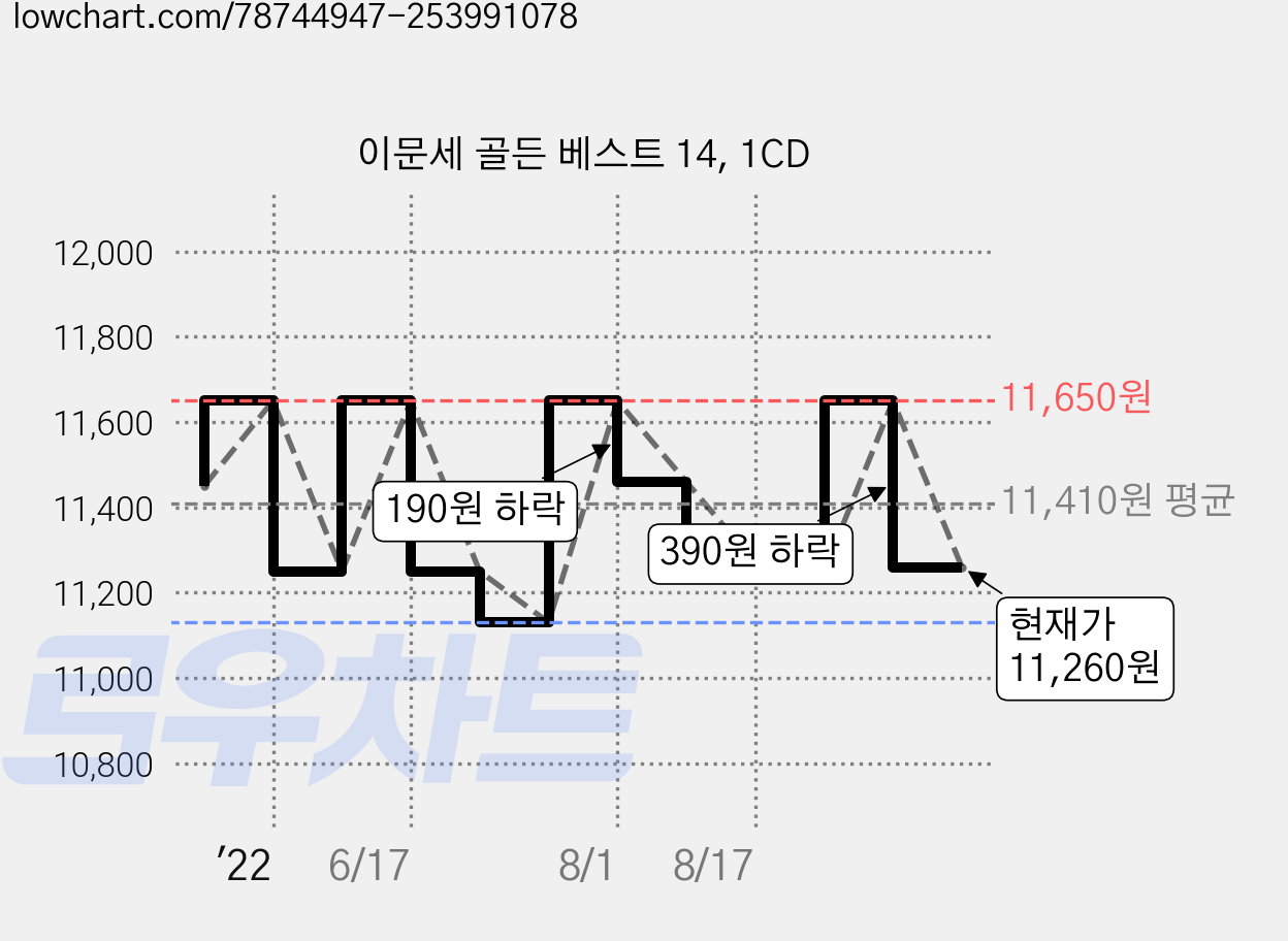 이문세 골든 베스트 14, 1CD 가격 변동 차트, 현재가 11,260원, 관측 최저가 11,130원