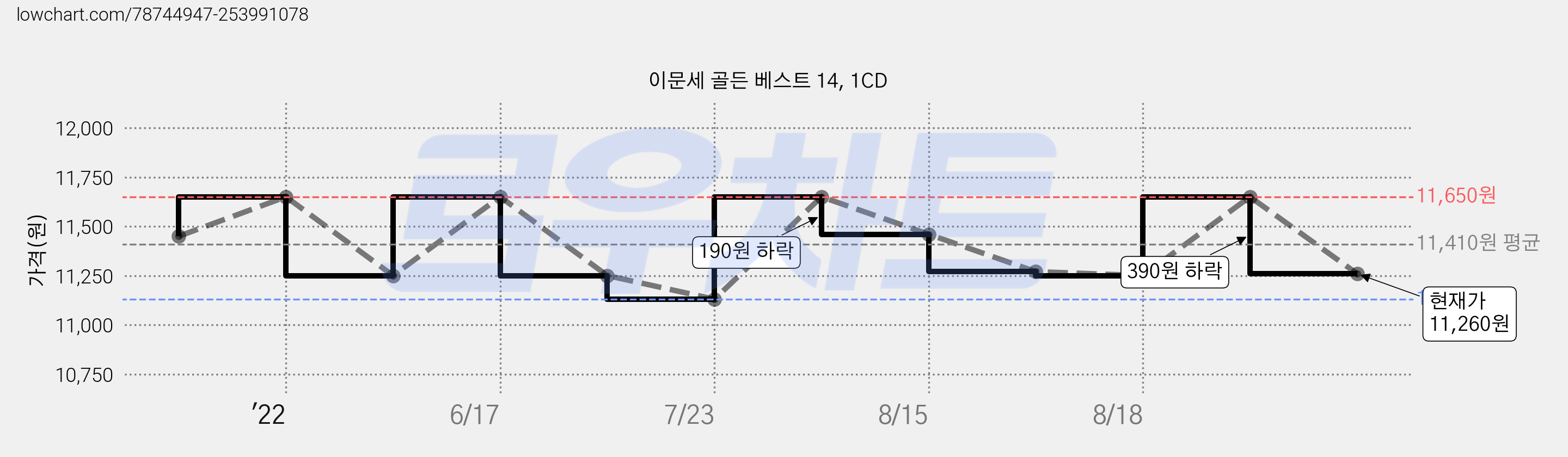 이문세 골든 베스트 14, 1CD 가격 변동 차트, 현재가 11,260원, 관측 최저가 11,130원