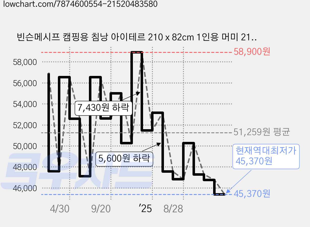 빈슨메시프 캠핑용 침낭 아이테르 210 x 82cm 1인용 머미 2100g, 블루블랙, 1개 가격 변동 차트, 현재가 45,370원, 역대최저가