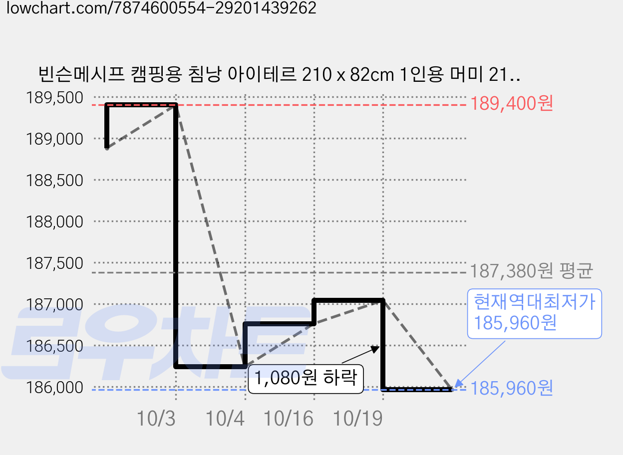 빈슨메시프 캠핑용 침낭 아이테르 210 x 82cm 1인용 머미 2100g, 블루블랙, 4개 가격 변동 차트, 현재가 185,960원, 역대최저가