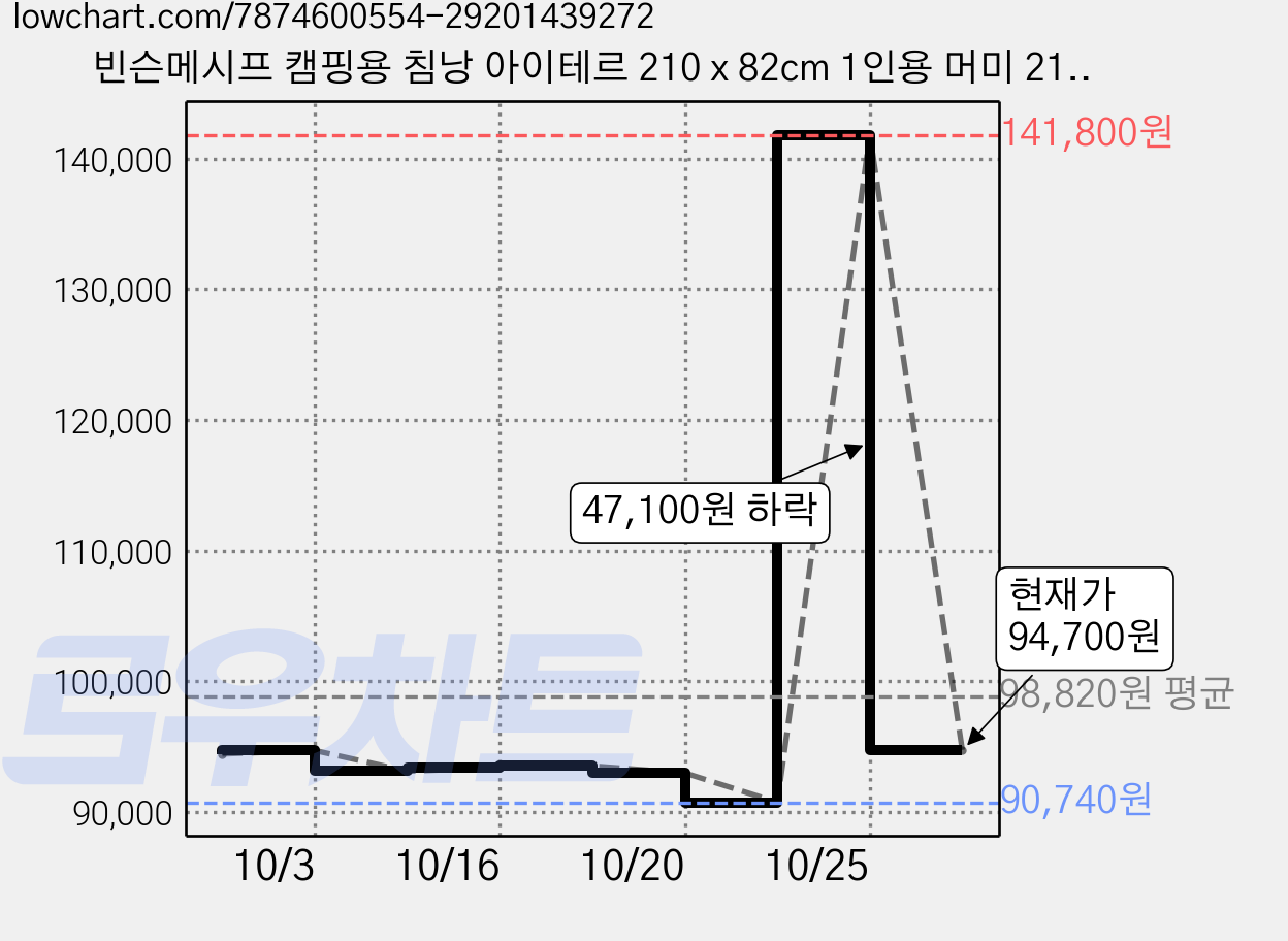빈슨메시프 캠핑용 침낭 아이테르 210 x 82cm 1인용 머미 2100g, 블루블랙, 2개 가격 변동 차트, 현재가 94,700원, 관측 최저가 90,740원