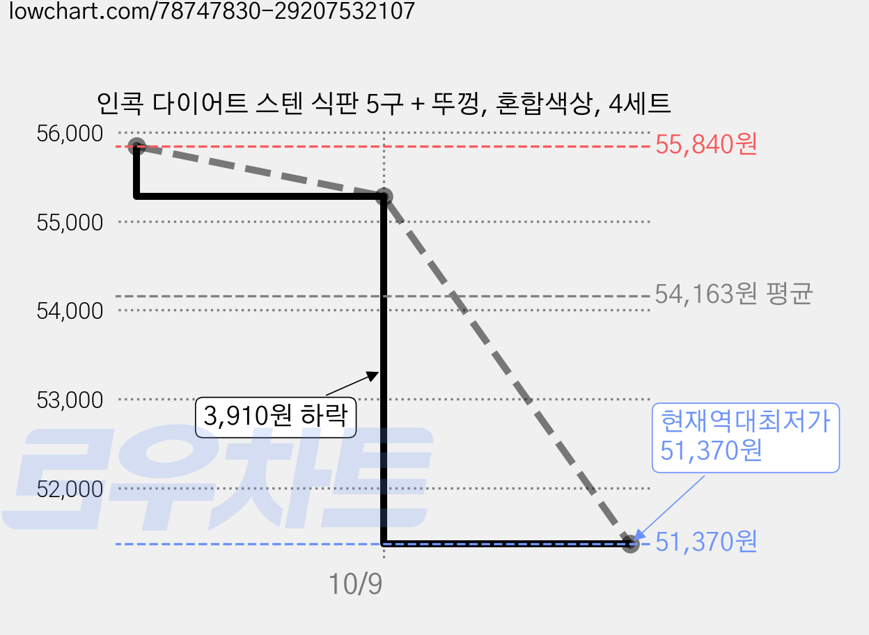 인콕 다이어트 스텐 식판 5구 + 뚜껑, 혼합색상, 4세트 가격 변동 차트, 현재가 51,370원, 역대최저가