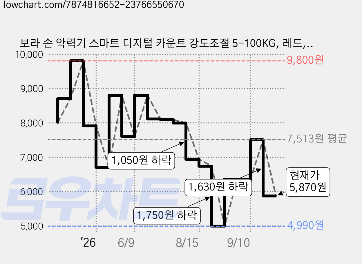 보라 손 악력기 스마트 디지털 카운트 강도조절 5-100KG, 레드, 1개 가격 변동 차트, 현재가 5,870원, 관측 최저가 4,990원