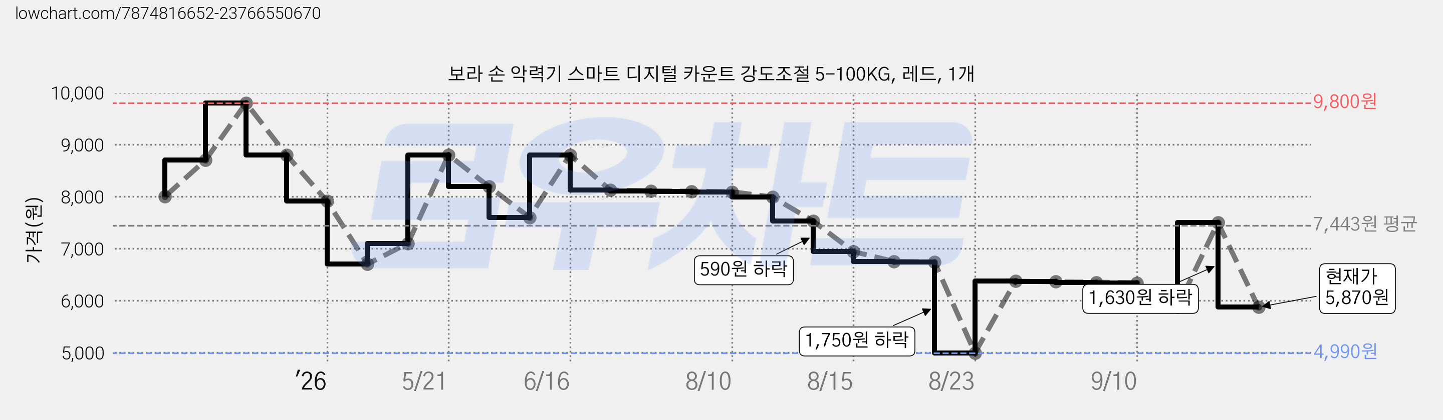 보라 손 악력기 스마트 디지털 카운트 강도조절 5-100KG, 레드, 1개 가격 변동 차트, 현재가 5,870원, 관측 최저가 4,990원
