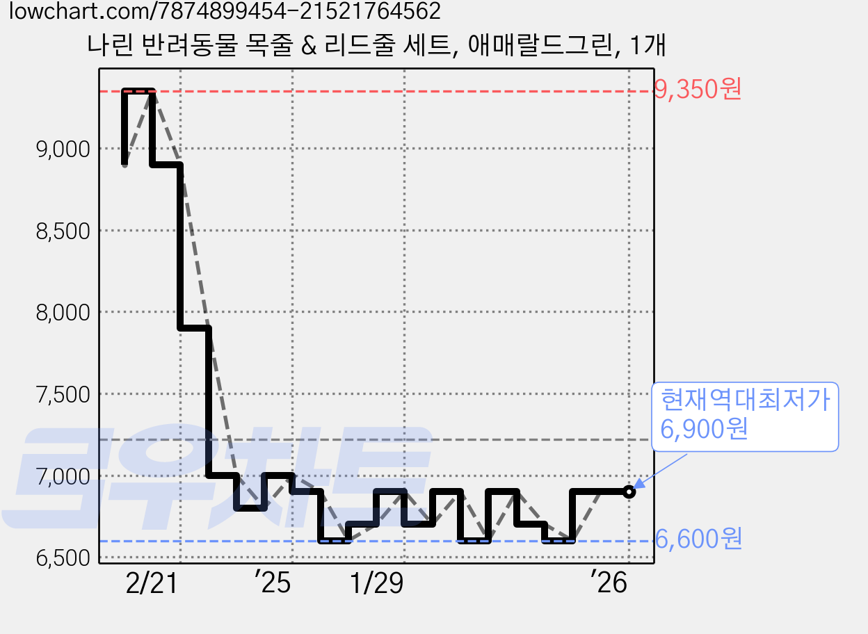 나린 반려동물 목줄 & 리드줄 세트, 애매랄드그린, 1개 가격 변동 차트, 현재가 6,900원, 역대최저가