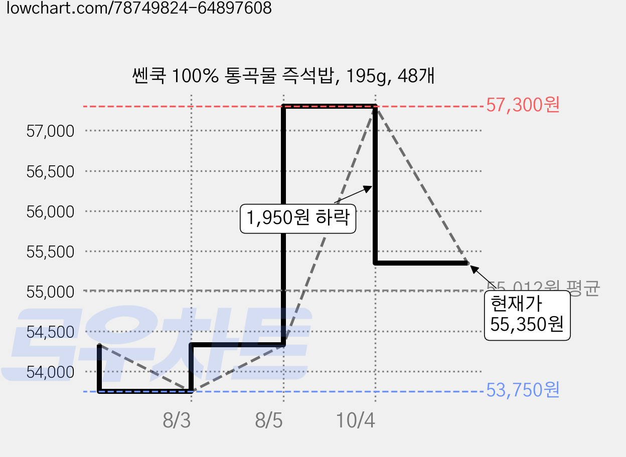 쎈쿡 100% 통곡물 즉석밥, 195g, 48개 가격 변동 차트, 현재가 55,350원, 관측 최저가 53,750원