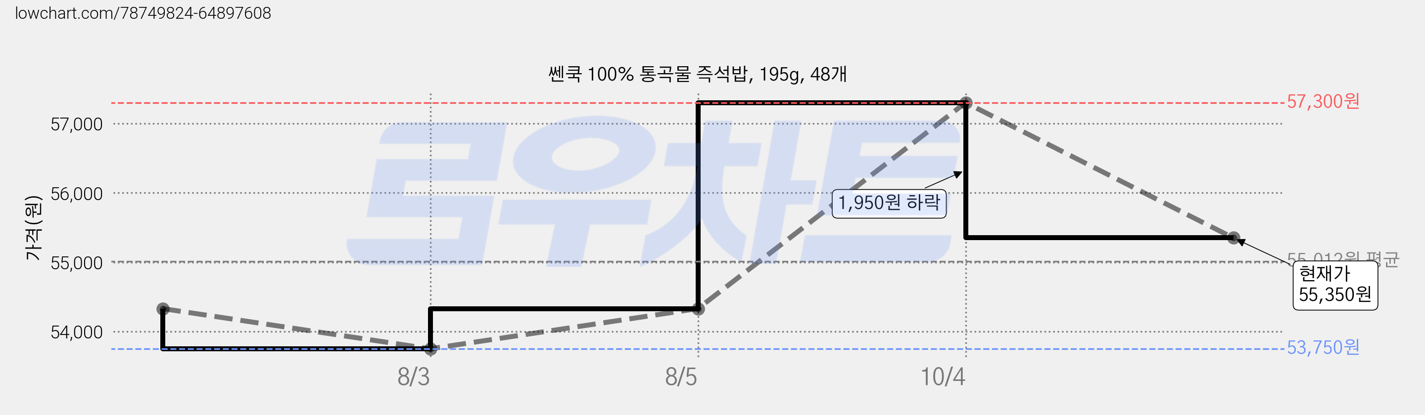 쎈쿡 100% 통곡물 즉석밥, 195g, 48개 가격 변동 차트, 현재가 55,350원, 관측 최저가 53,750원