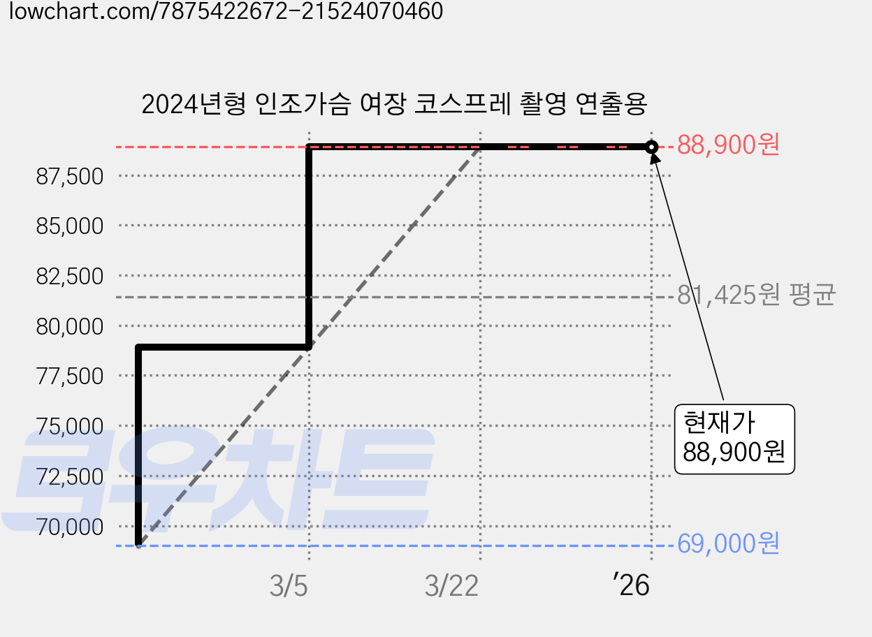 2024년형 인조가슴 여장 코스프레 촬영 연출용 가격 변동 차트, 현재가 88,900원, 역대최저가