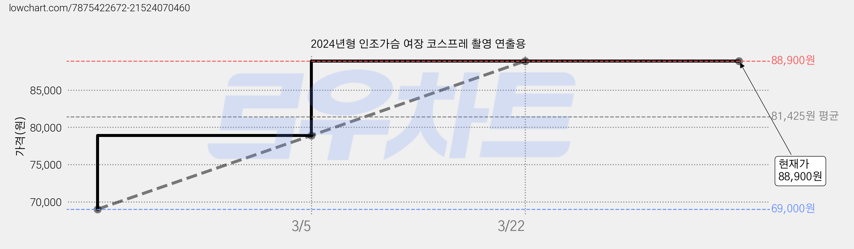 2024년형 인조가슴 여장 코스프레 촬영 연출용 가격 변동 차트, 현재가 88,900원, 역대최저가