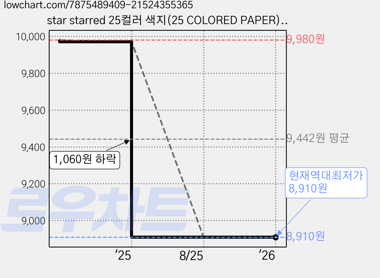 star starred 25컬러 색지(25 COLORED PAPER), 80g A5 150매, 1팩 가격 변동 차트, 현재가 8,910원, 역대최저가