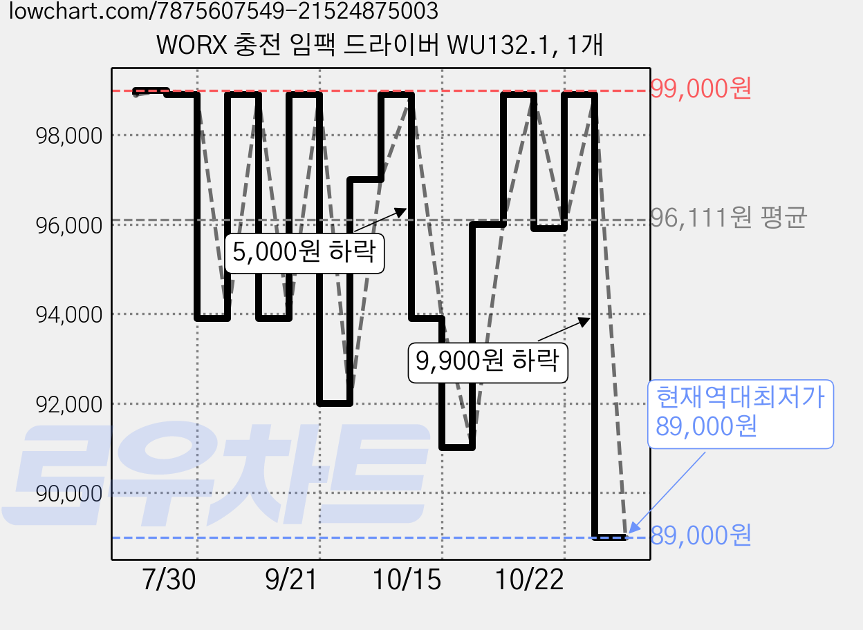 WORX 충전 임팩 드라이버 WU132.1, 1개 가격 변동 차트, 현재가 89,000원, 역대최저가
