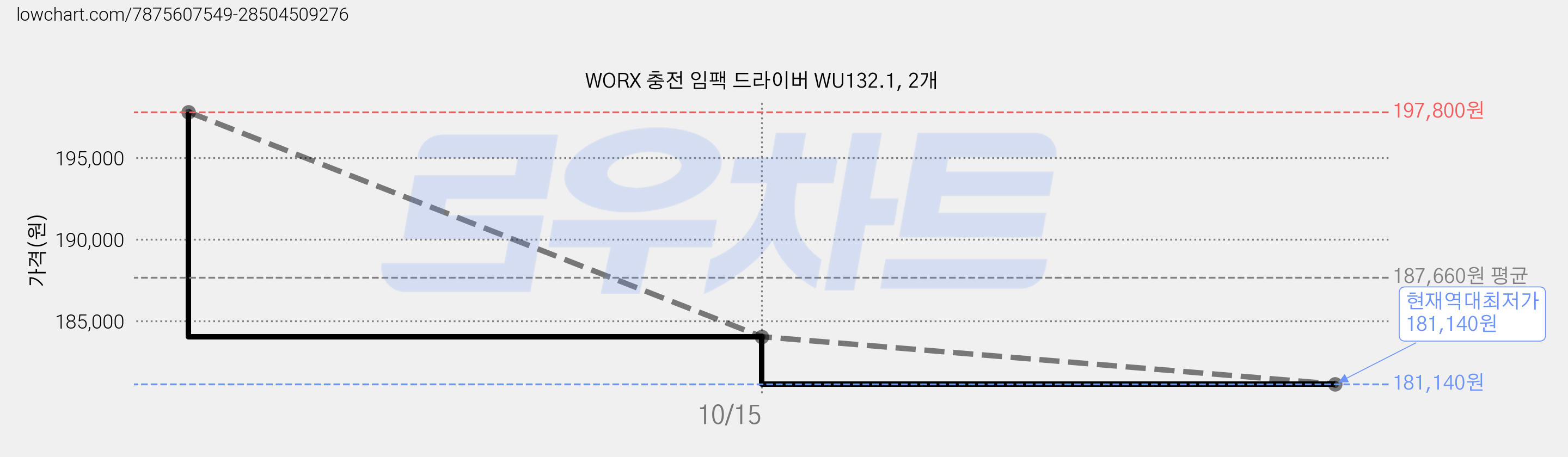 WORX 충전 임팩 드라이버 WU132.1, 2개 가격 변동 차트, 현재가 181,140원, 역대최저가