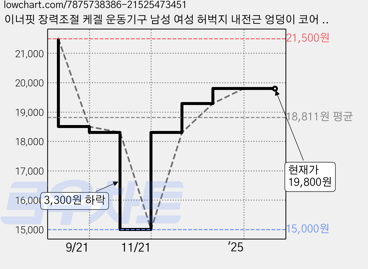 이너핏 장력조절 케겔 운동기구 남성 여성 허벅지 내전근 엉덩이 코어 운동, 그레이 가격 변동 차트, 현재가 19,800원, 관측 최저가 15,000원