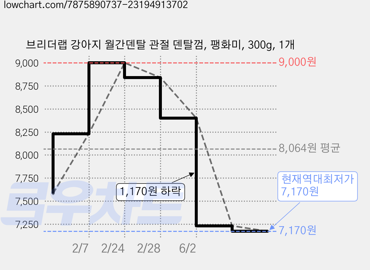 브리더랩 강아지 월간덴탈 관절 덴탈껌, 팽화미, 300g, 1개 가격 변동 차트, 현재가 7,170원, 역대최저가