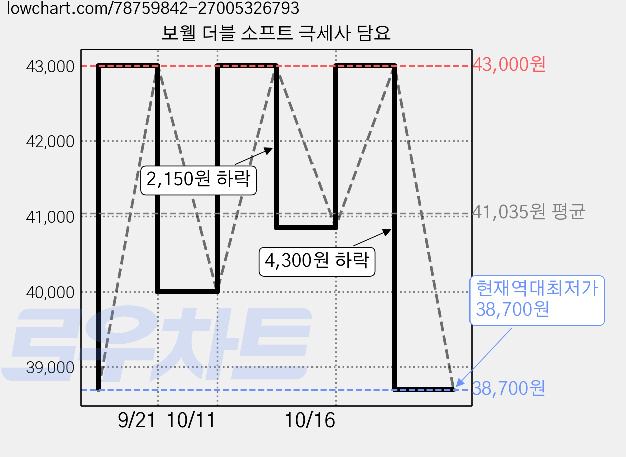 보웰 더블 소프트 극세사 담요 가격 변동 차트, 현재가 38,700원, 역대최저가