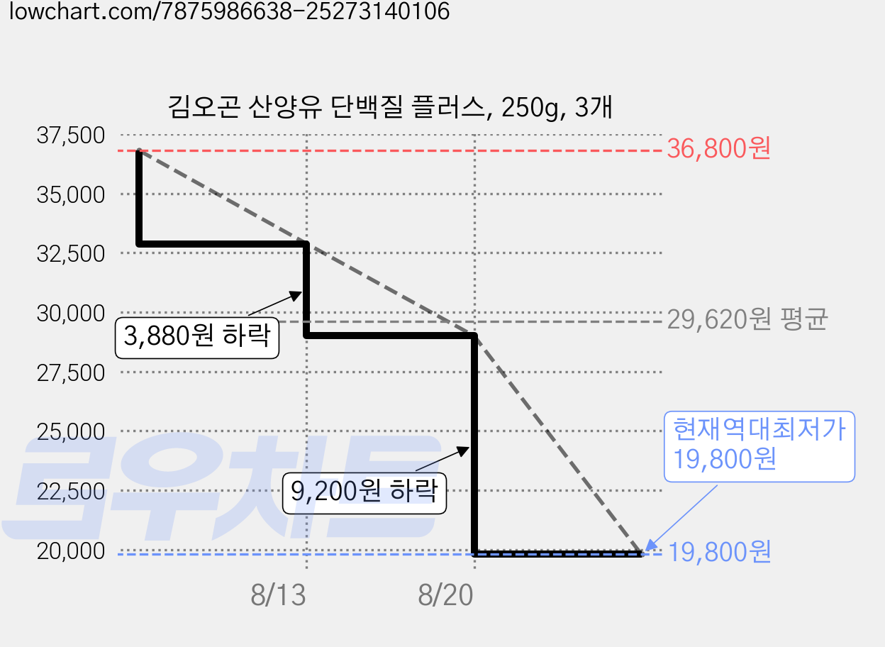 김오곤 산양유 단백질 플러스, 250g, 3개 가격 변동 차트, 현재가 19,800원, 역대최저가