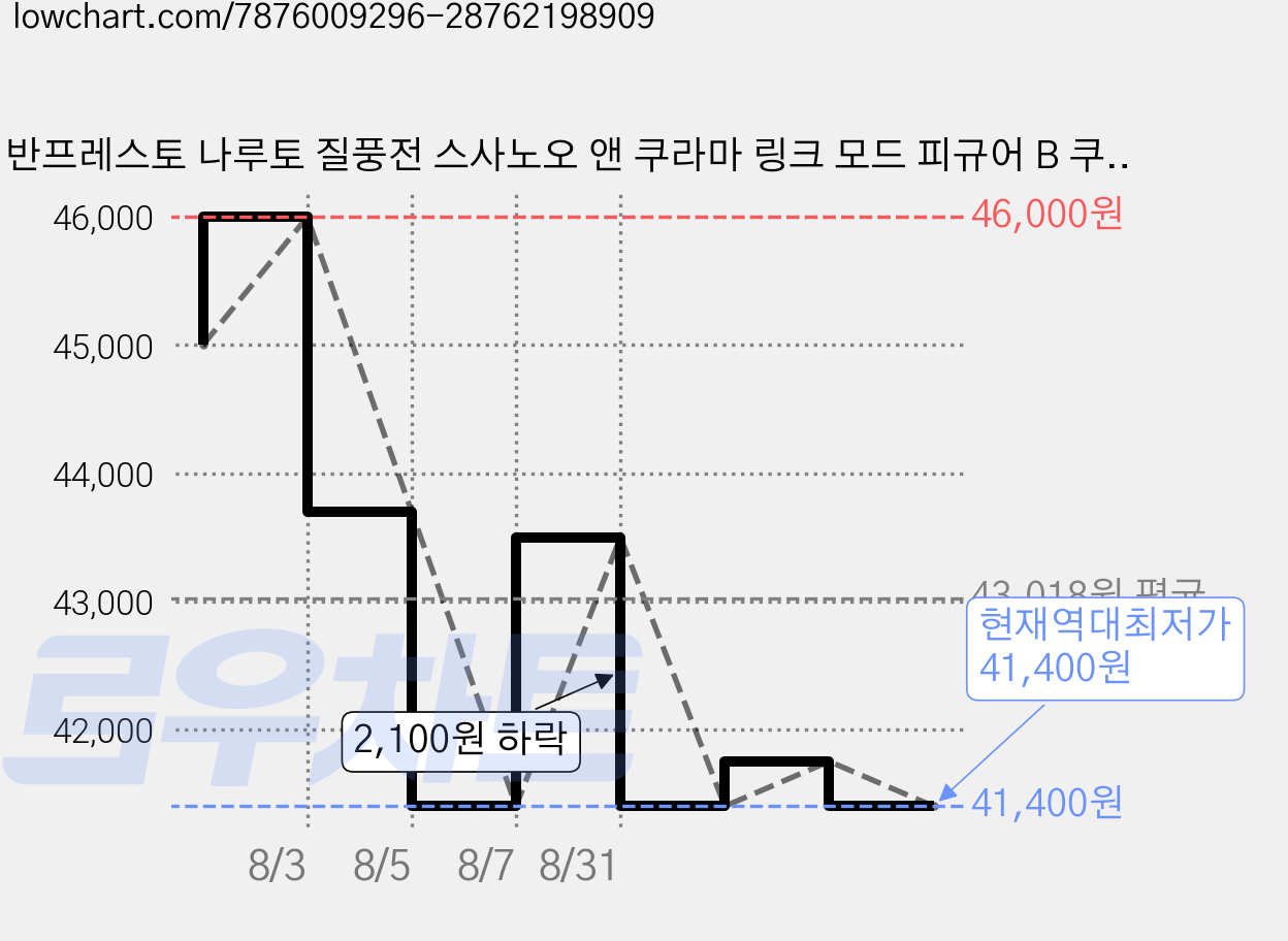 반프레스토 나루토 질풍전 스사노오 앤 쿠라마 링크 모드 피규어 B 쿠라마 링크 모드, 2개 가격 변동 차트, 현재가 41,400원, 역대최저가