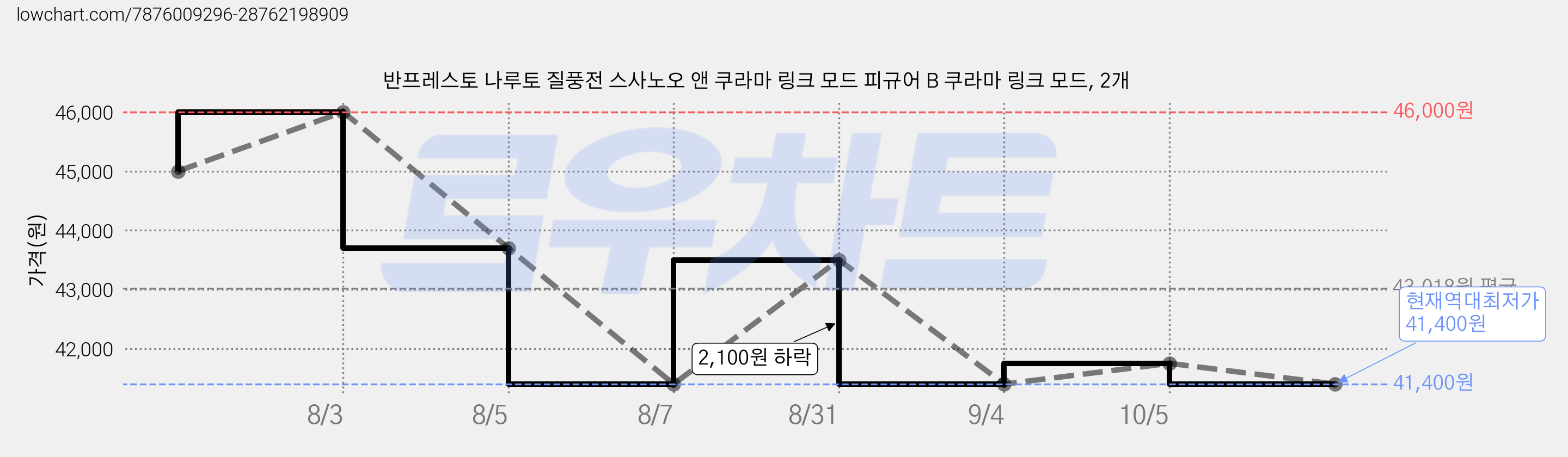 반프레스토 나루토 질풍전 스사노오 앤 쿠라마 링크 모드 피규어 B 쿠라마 링크 모드, 2개 가격 변동 차트, 현재가 41,400원, 역대최저가