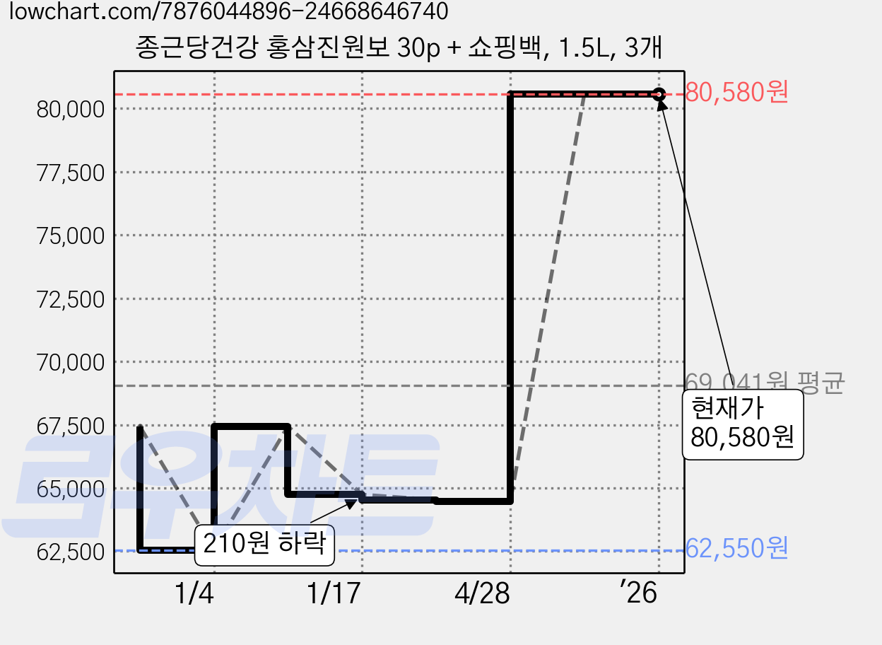종근당건강 홍삼진원보 30p + 쇼핑백, 1.5L, 3개 가격 변동 차트, 현재가 80,580원, 관측 최저가 62,550원
