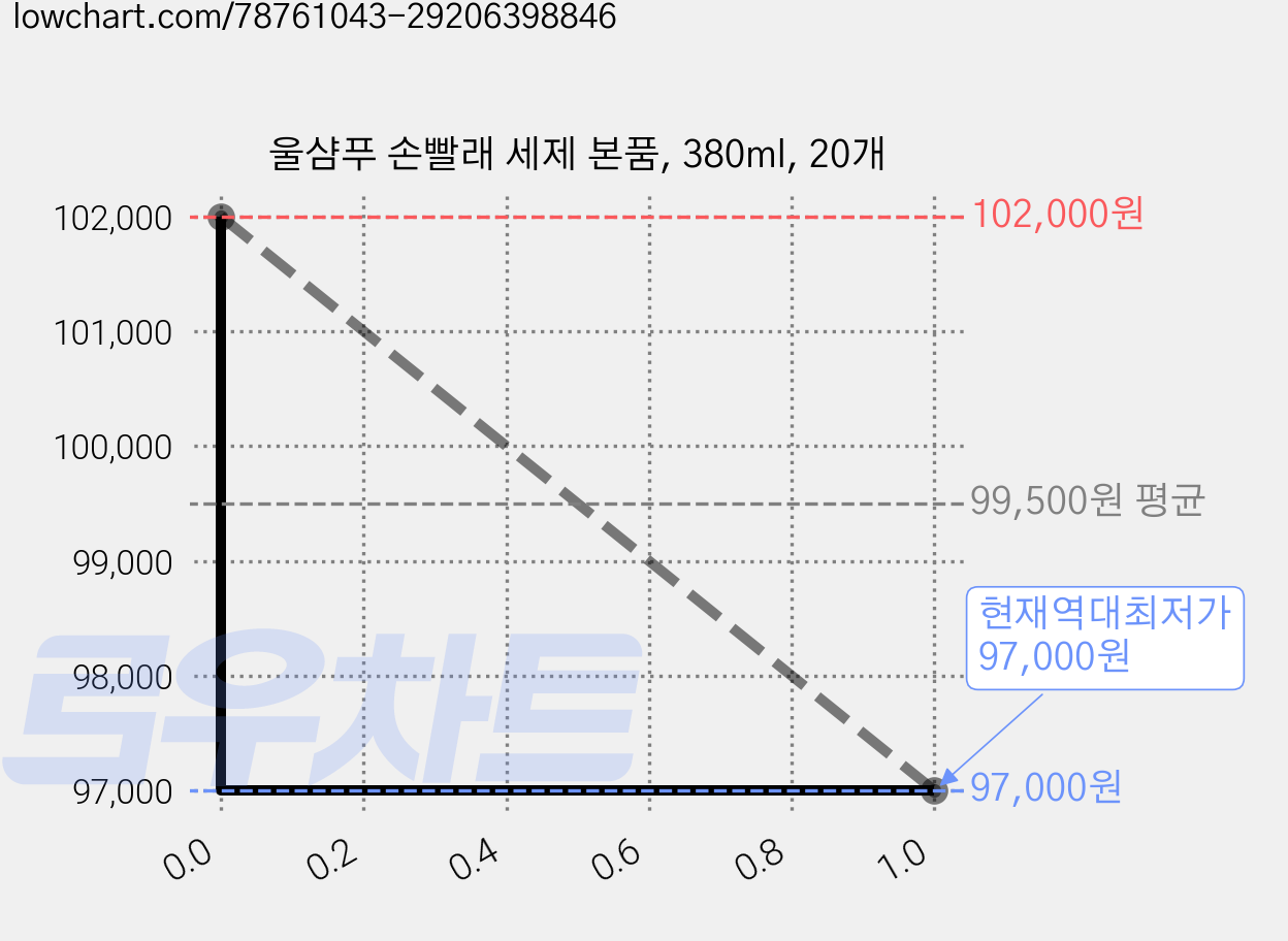 울샴푸 손빨래 세제 본품, 380ml, 20개 가격 변동 차트, 현재가 97,000원, 역대최저가