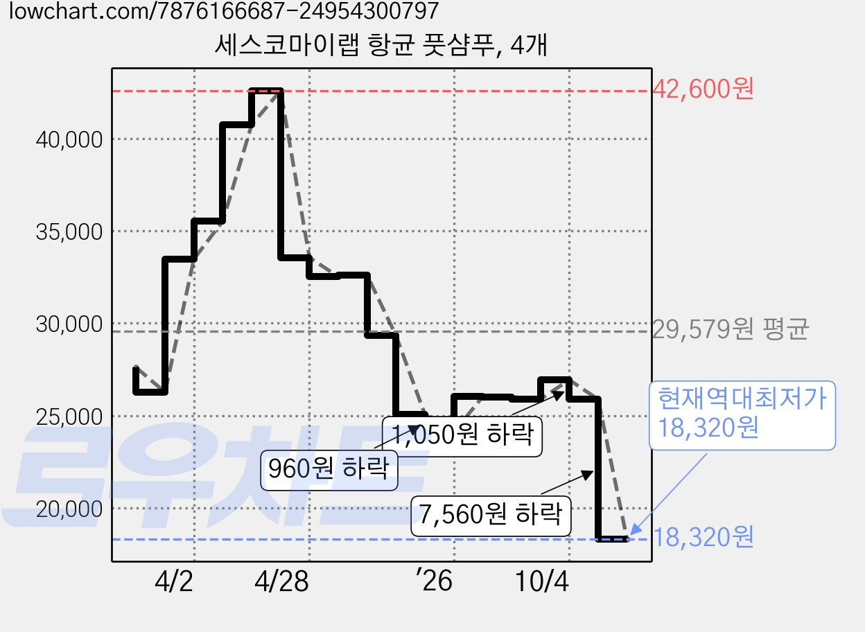 세스코마이랩 항균 풋샴푸, 4개 가격 변동 차트, 현재가 18,320원, 역대최저가
