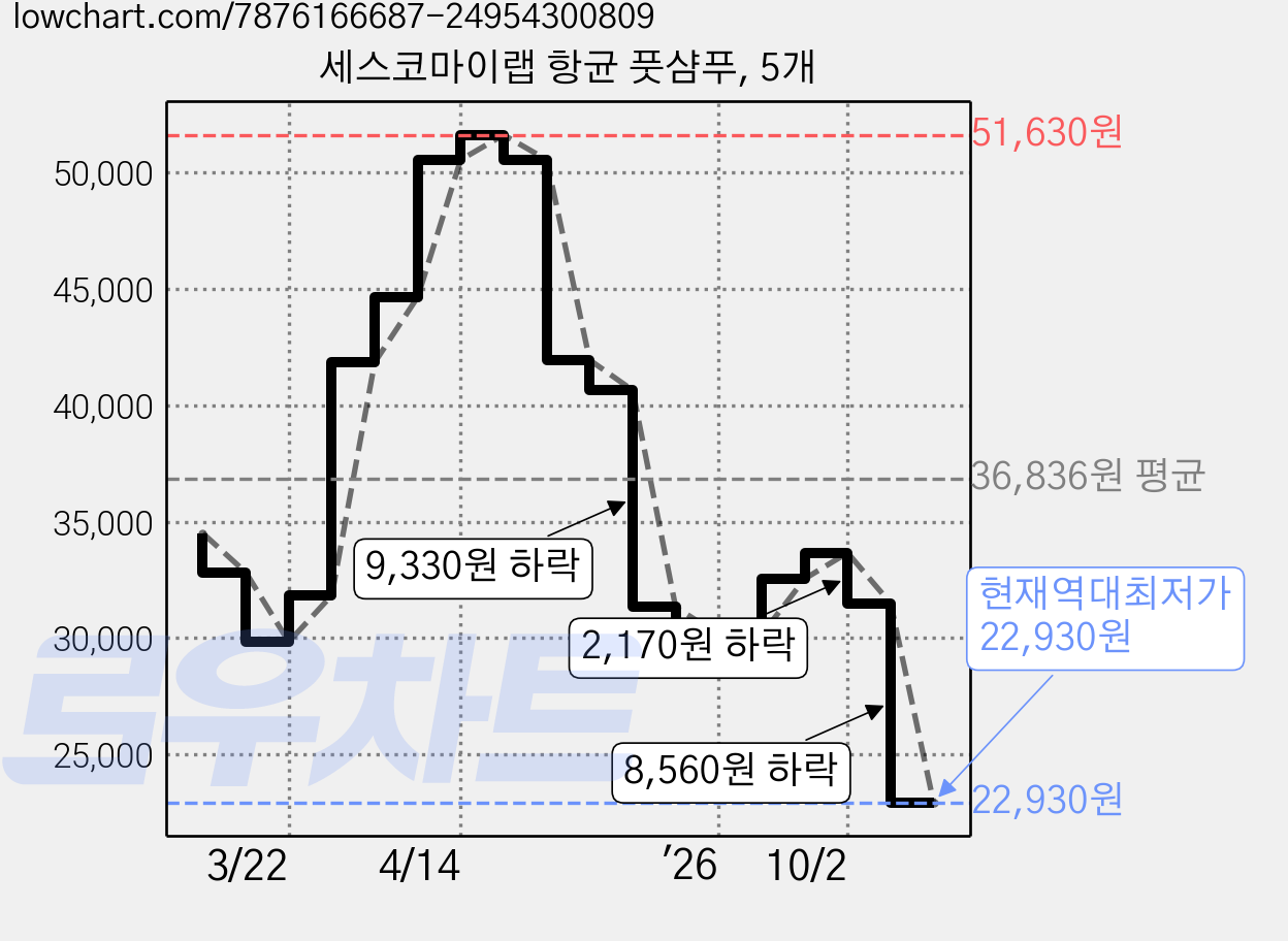 세스코마이랩 항균 풋샴푸, 5개 가격 변동 차트, 현재가 22,930원, 역대최저가