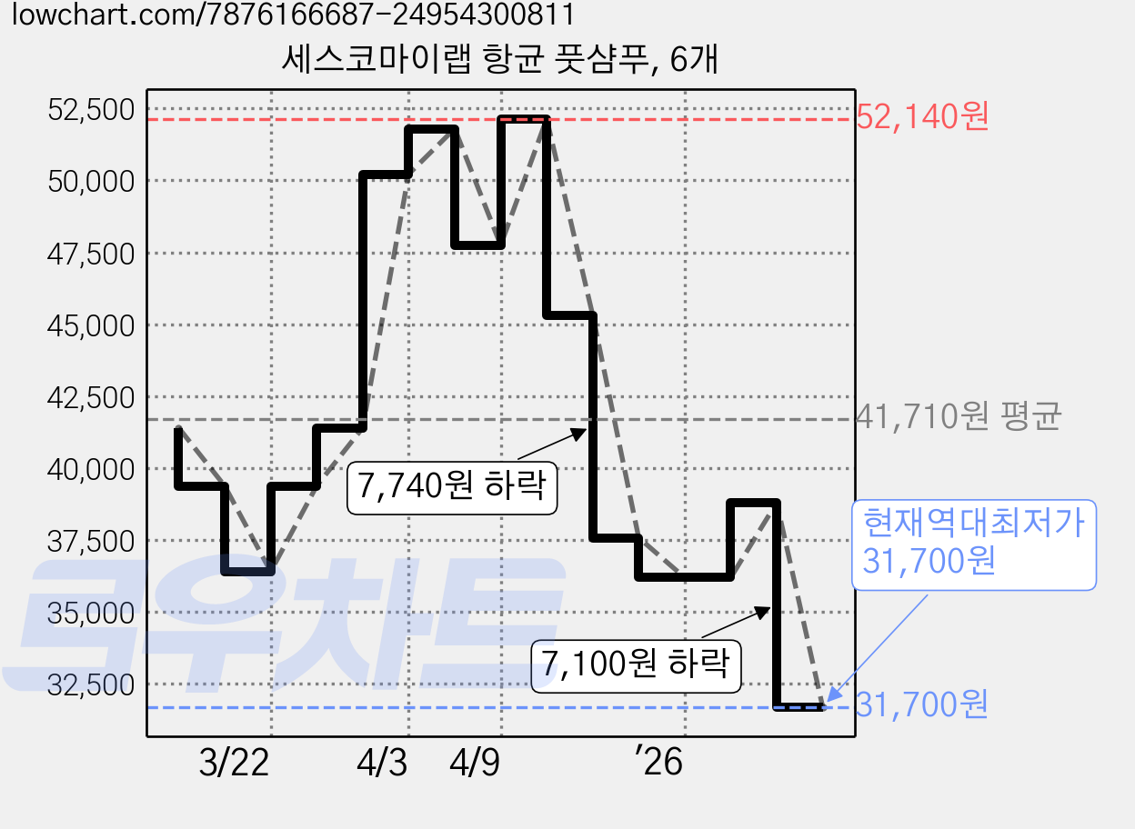 세스코마이랩 항균 풋샴푸, 6개 가격 변동 차트, 현재가 31,700원, 역대최저가