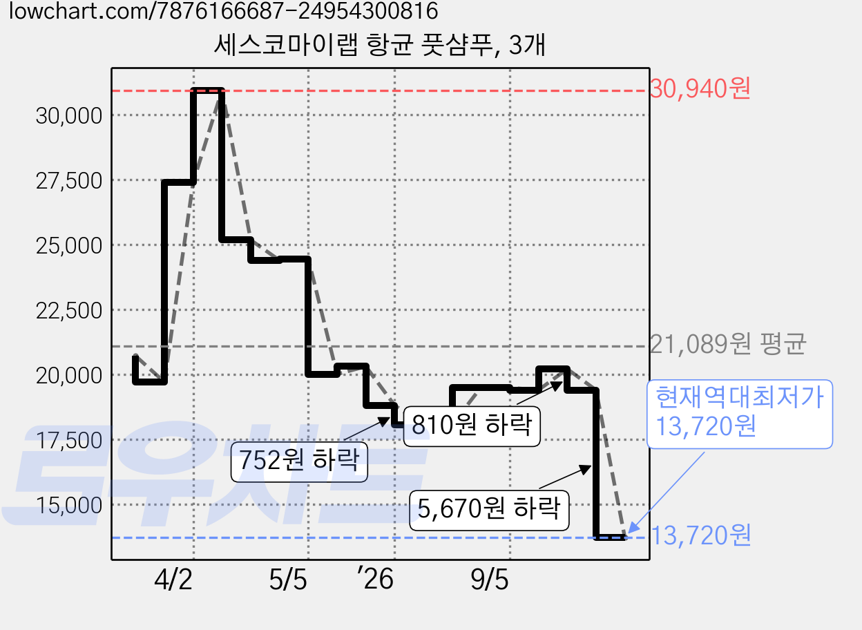 세스코마이랩 항균 풋샴푸, 3개 가격 변동 차트, 현재가 13,720원, 역대최저가