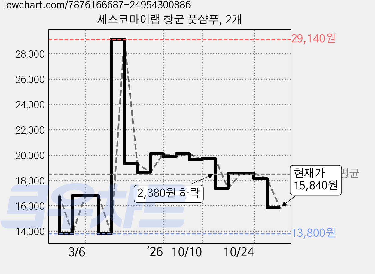 세스코마이랩 항균 풋샴푸, 2개 가격 변동 차트, 현재가 15,840원, 관측 최저가 13,800원