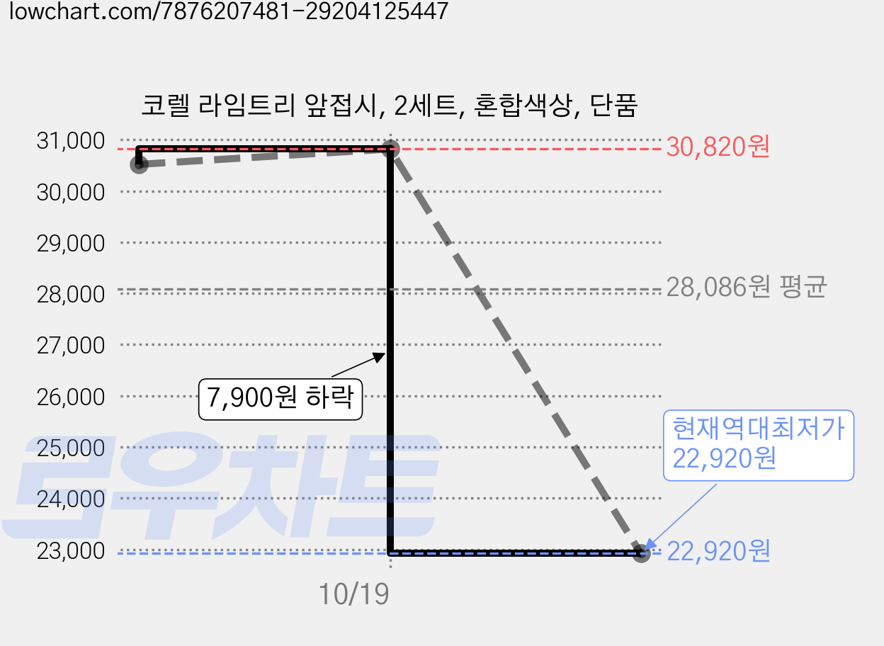 코렐 라임트리 앞접시, 2세트, 혼합색상, 단품 가격 변동 차트, 현재가 22,920원, 역대최저가