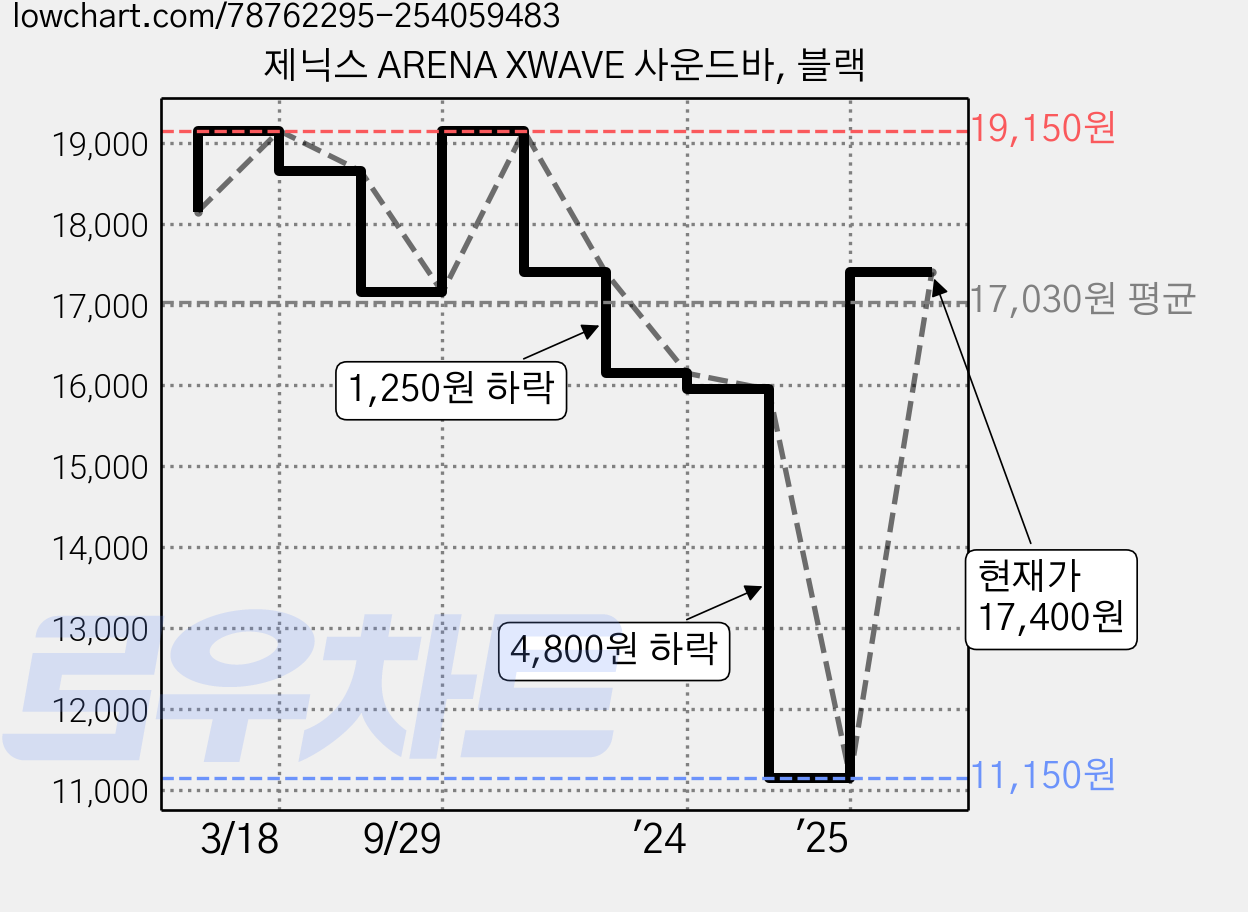 제닉스 ARENA XWAVE 사운드바, 블랙 가격 변동 차트, 현재가 17,400원, 관측 최저가 11,150원