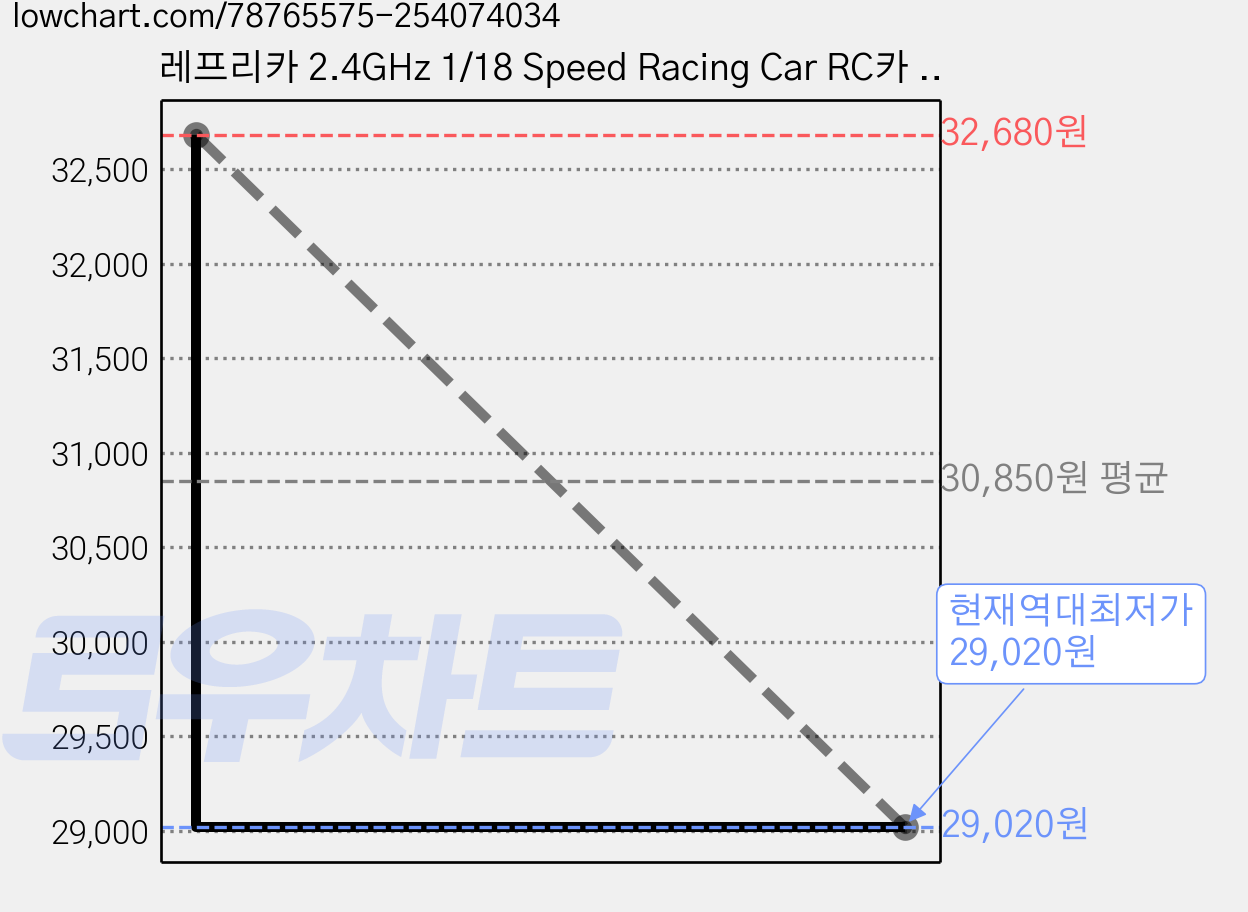 레프리카 2.4GHz 1/18 Speed Racing Car RC카 QY411128GR, 혼합 색상, 1개 가격 변동 차트, 현재가 29,020원, 역대최저가