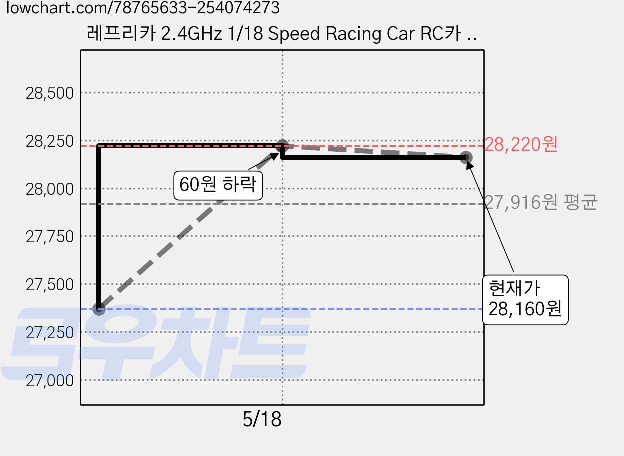 레프리카 2.4GHz 1/18 Speed Racing Car RC카 QY411142BL, 혼합 색상, 1개 가격 변동 차트, 현재가 28,160원, 관측 최저가 27,370원