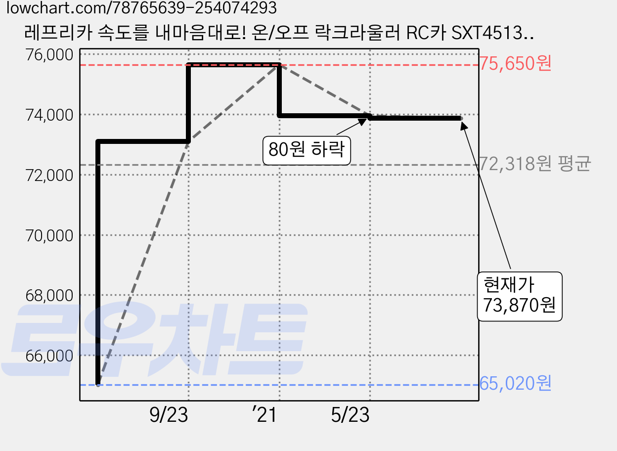 레프리카 속도를 내마음대로! 온/오프 락크라울러 RC카 SXT451313GR, 혼합 색상, 1개 가격 변동 차트, 현재가 73,870원, 관측 최저가 65,020원