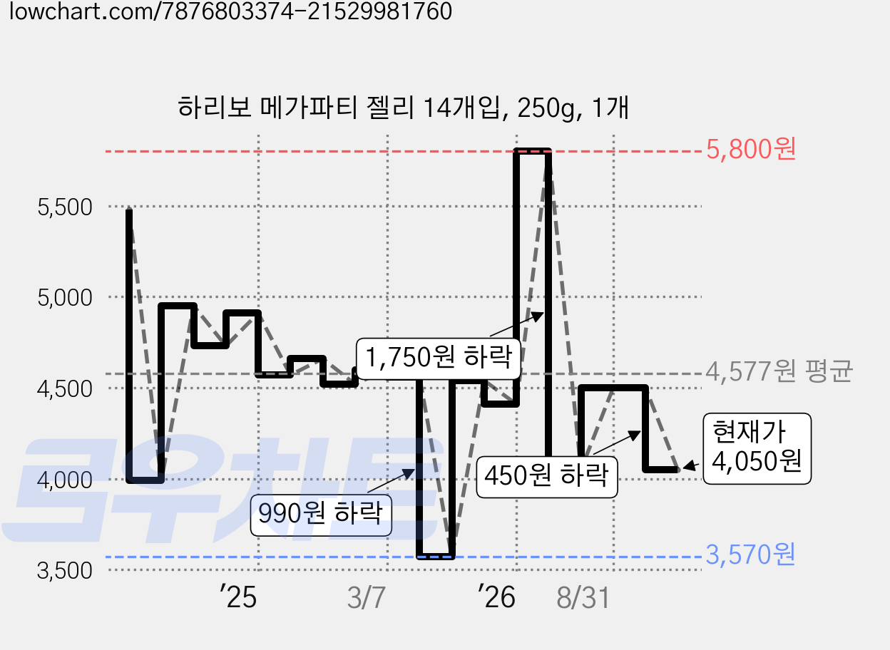 하리보 메가파티 젤리 14개입, 250g, 1개 가격 변동 차트, 현재가 4,050원, 관측 최저가 3,570원
