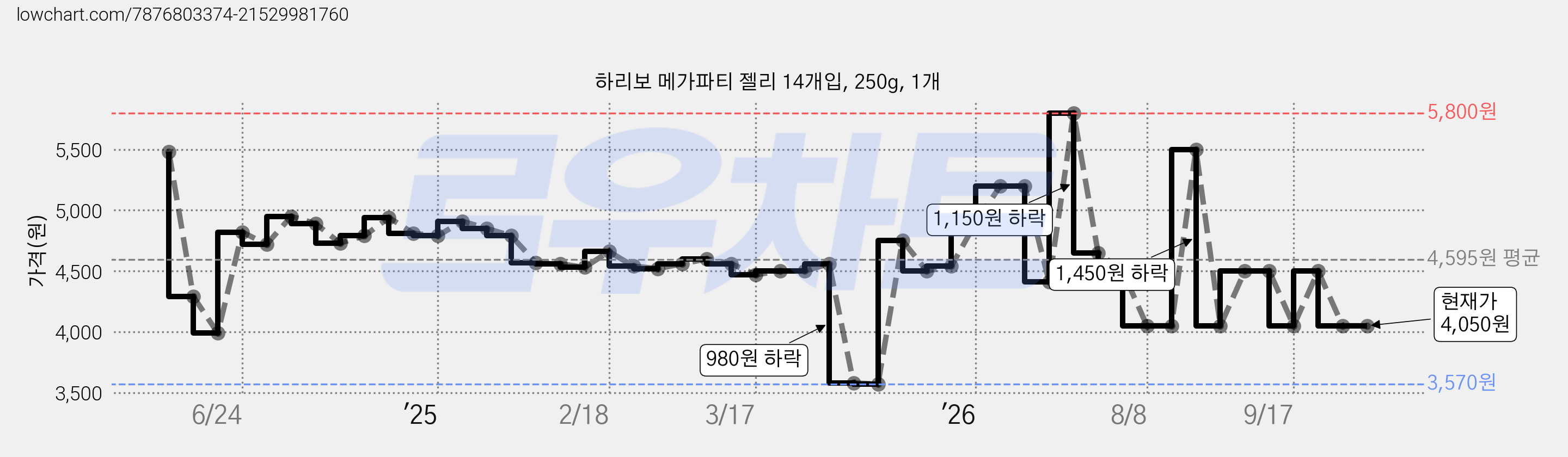 하리보 메가파티 젤리 14개입, 250g, 1개 가격 변동 차트, 현재가 4,050원, 관측 최저가 3,570원