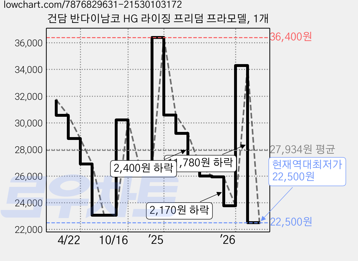 건담 반다이남코 HG 라이징 프리덤 프라모델, 1개 가격 변동 차트, 현재가 22,500원, 역대최저가