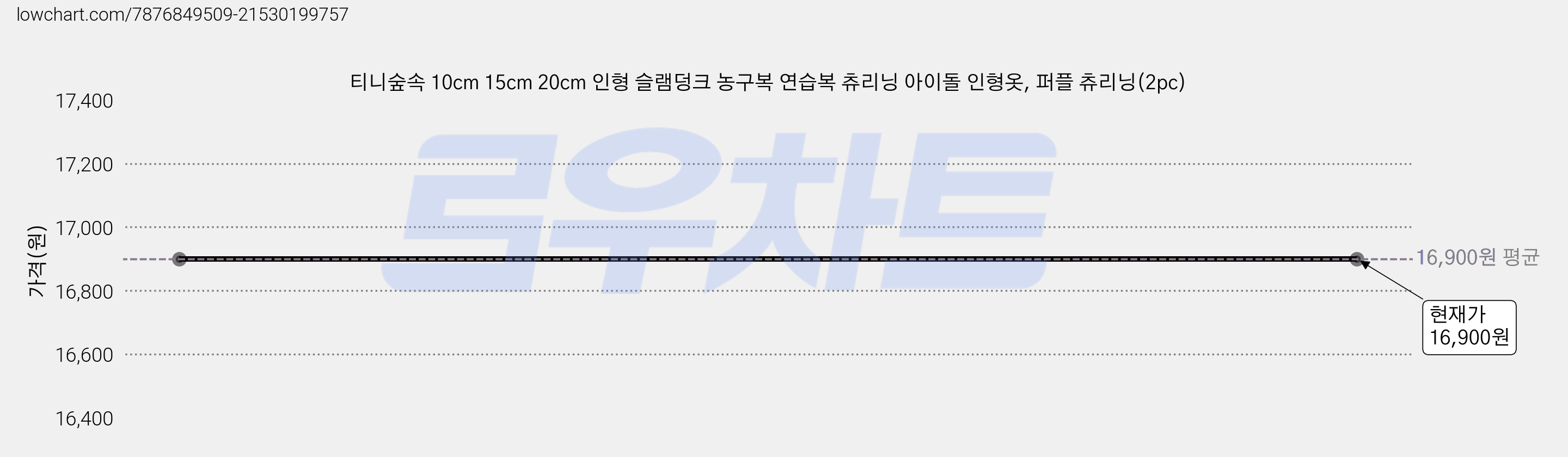 티니숲속 10cm 15cm 20cm 인형 슬램덩크 농구복 연습복 츄리닝 아이돌 인형옷, 퍼플 츄리닝(2pc) 가격 변동 차트, 현재가 16,900원