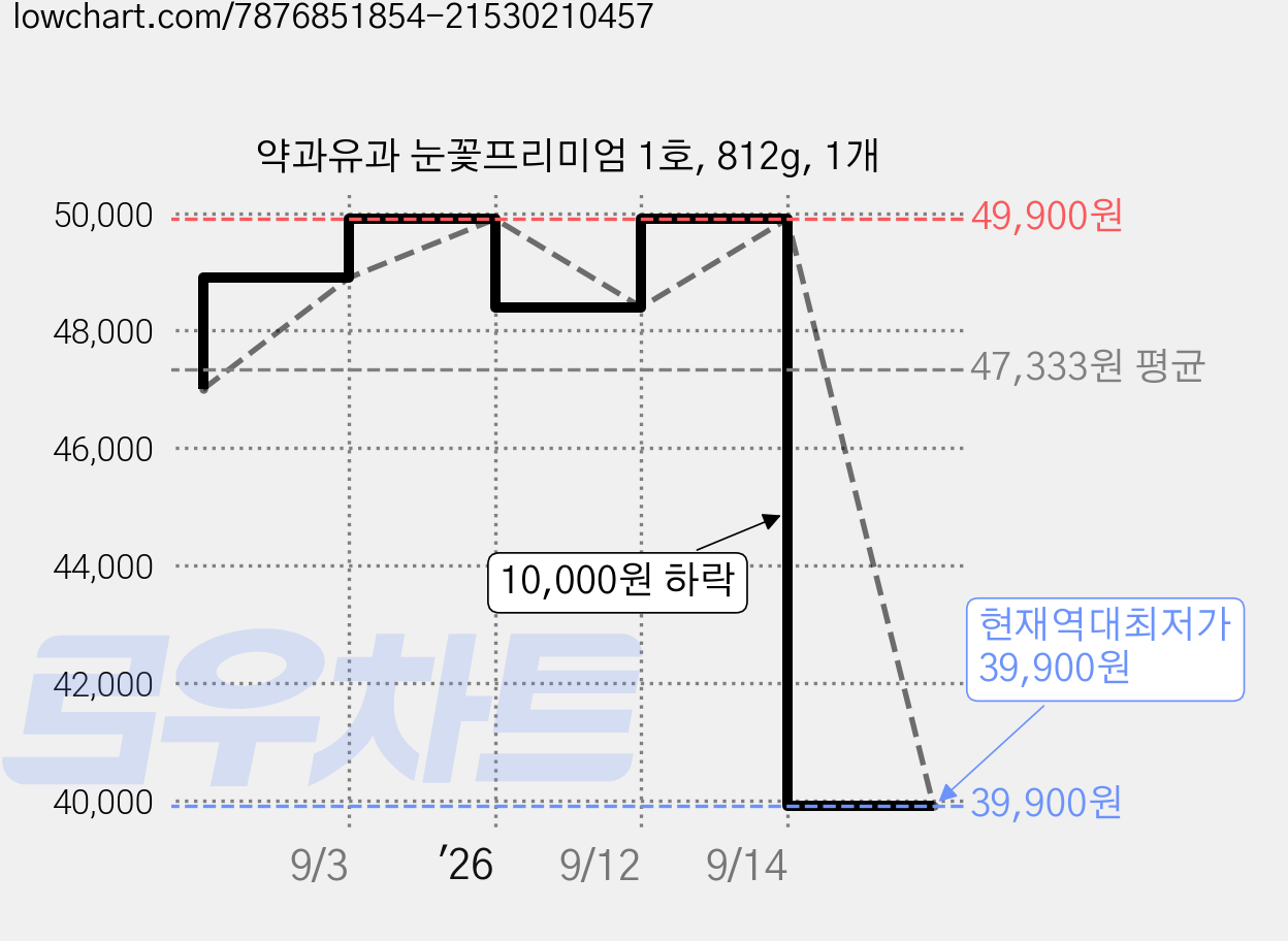 약과유과 눈꽃프리미엄 1호, 812g, 1개 가격 변동 차트, 현재가 39,900원, 역대최저가