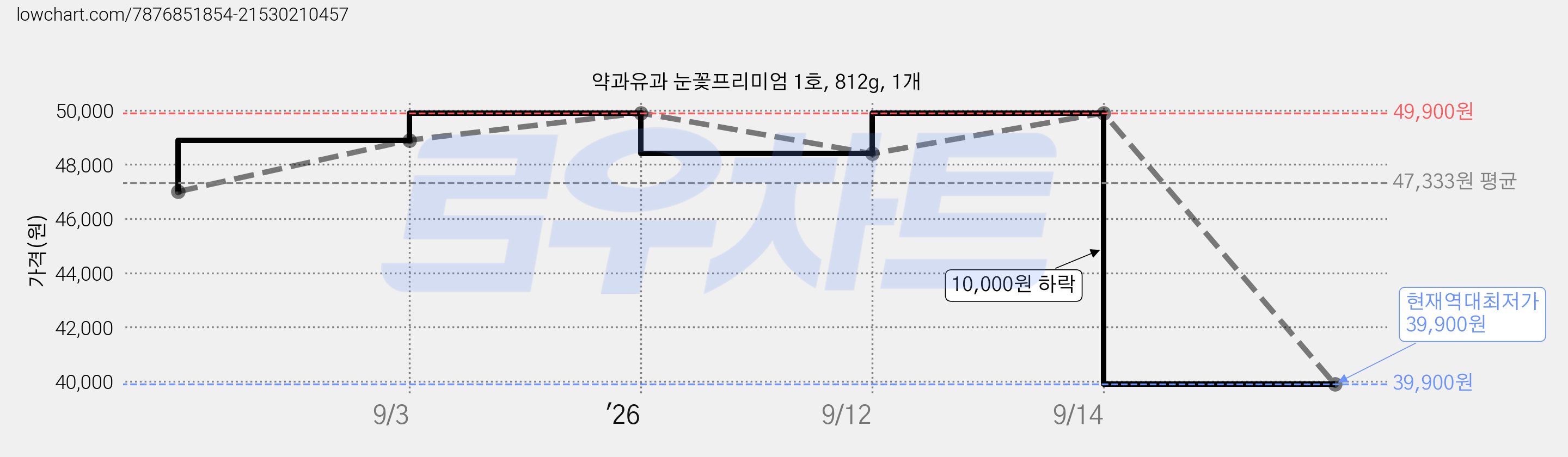 약과유과 눈꽃프리미엄 1호, 812g, 1개 가격 변동 차트, 현재가 39,900원, 역대최저가