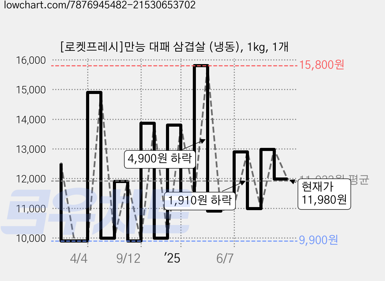 [로켓프레시]만능 대패 삼겹살 (냉동), 1kg, 1개 가격 변동 차트, 현재가 11,980원, 관측 최저가 9,900원