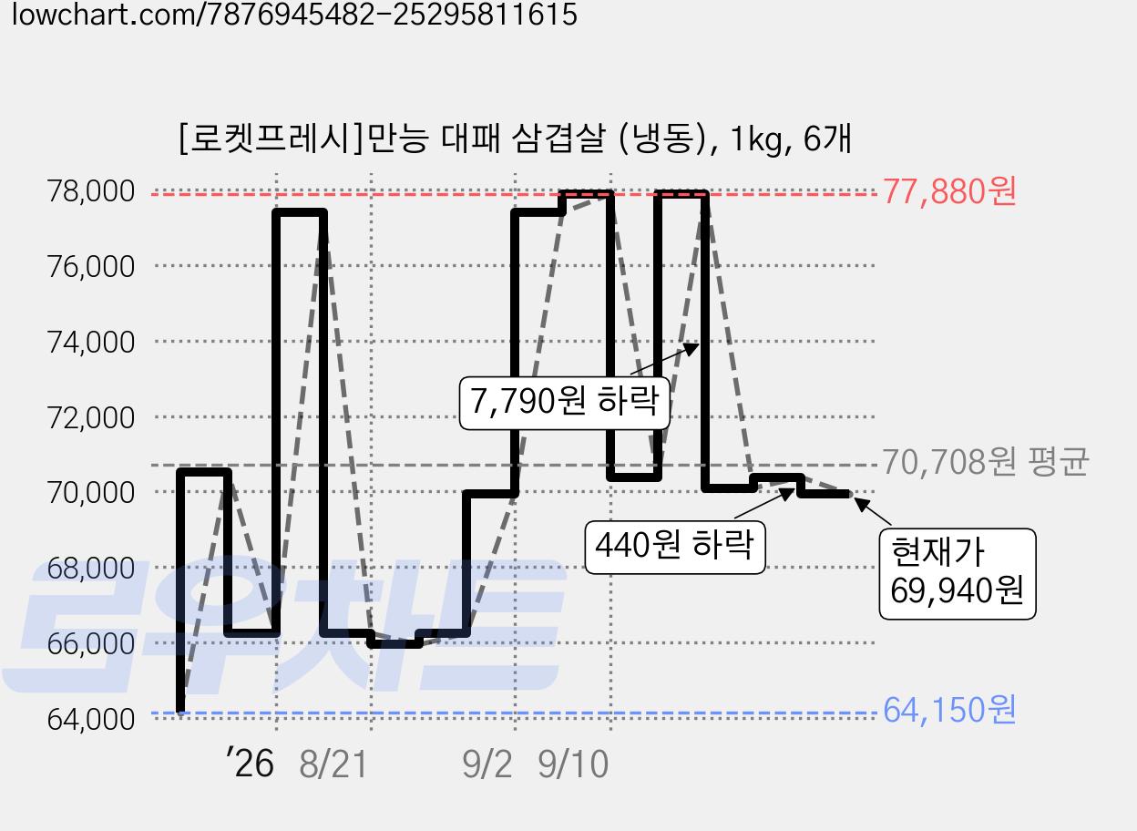 [로켓프레시]만능 대패 삼겹살 (냉동), 1kg, 6개 가격 변동 차트, 현재가 69,940원, 관측 최저가 64,150원