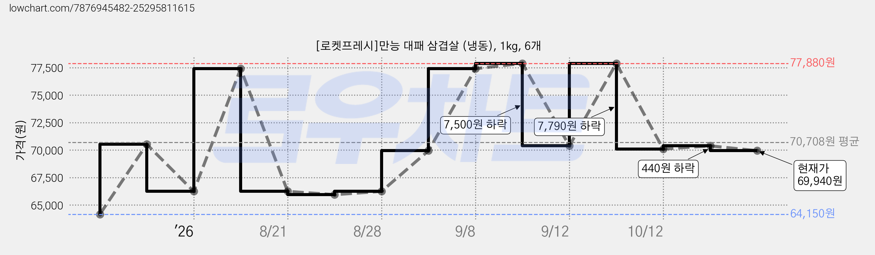 [로켓프레시]만능 대패 삼겹살 (냉동), 1kg, 6개 가격 변동 차트, 현재가 69,940원, 관측 최저가 64,150원