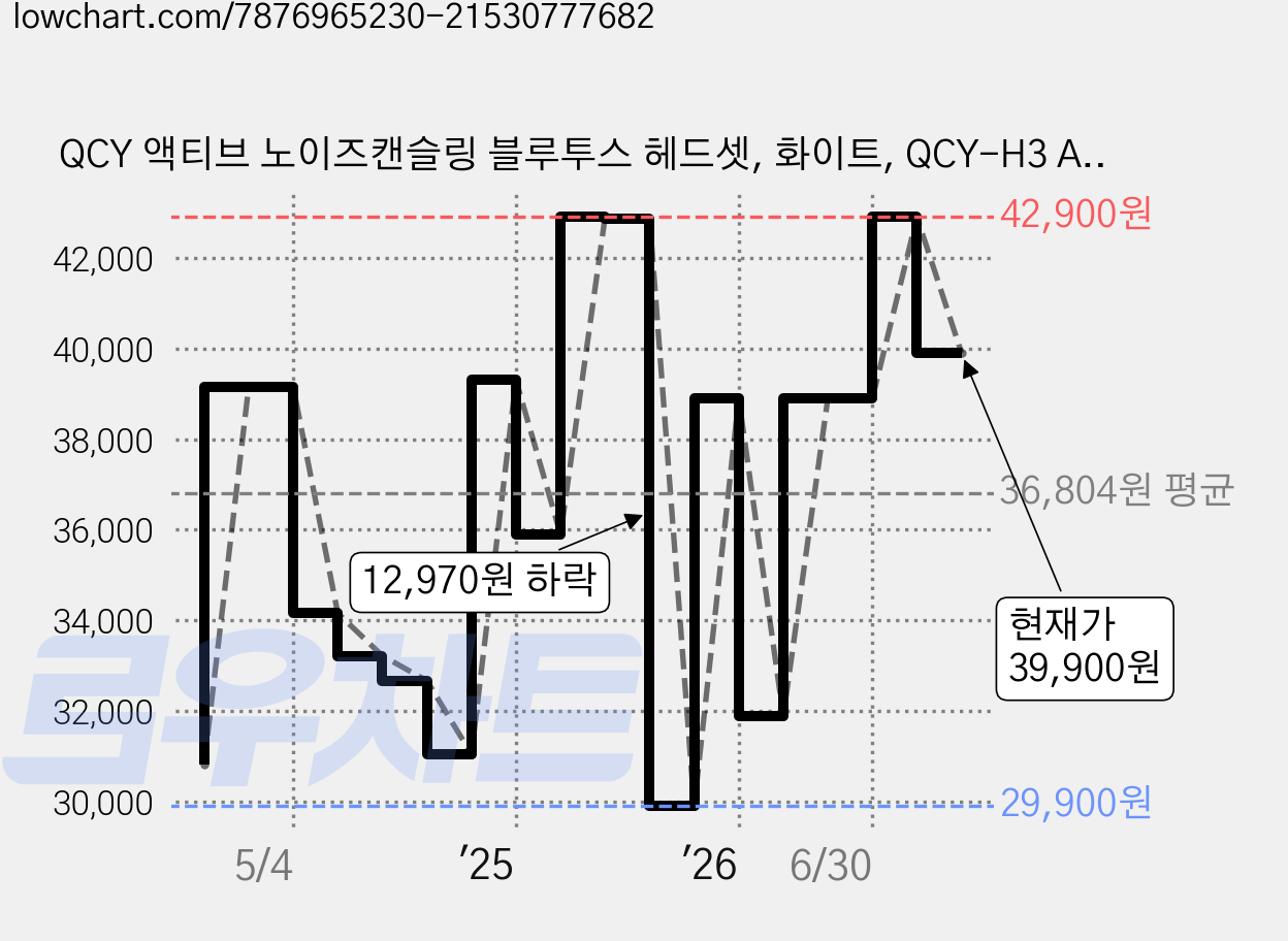 QCY 액티브 노이즈캔슬링 블루투스 헤드셋, 화이트, QCY-H3 ANC APP HEADSET 가격 변동 차트, 현재가 39,900원, 관측 최저가 29,900원