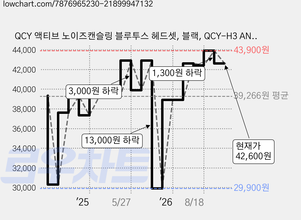 QCY 액티브 노이즈캔슬링 블루투스 헤드셋, 블랙, QCY-H3 ANC APP HEADSET 가격 변동 차트, 현재가 42,600원, 관측 최저가 29,900원
