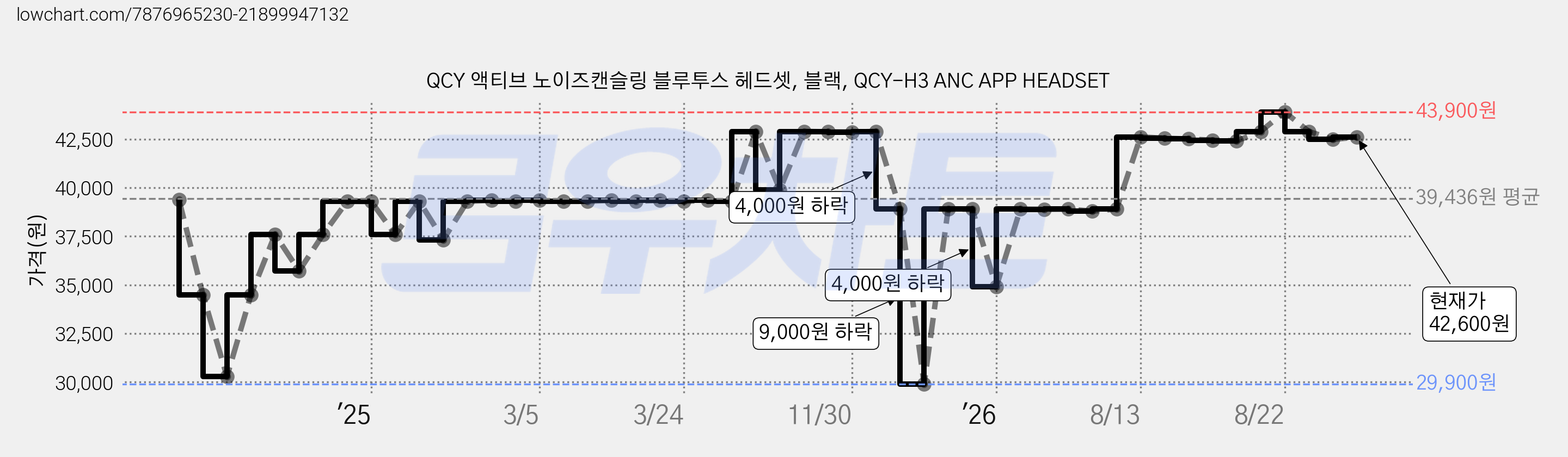 QCY 액티브 노이즈캔슬링 블루투스 헤드셋, 블랙, QCY-H3 ANC APP HEADSET 가격 변동 차트, 현재가 42,600원, 관측 최저가 29,900원