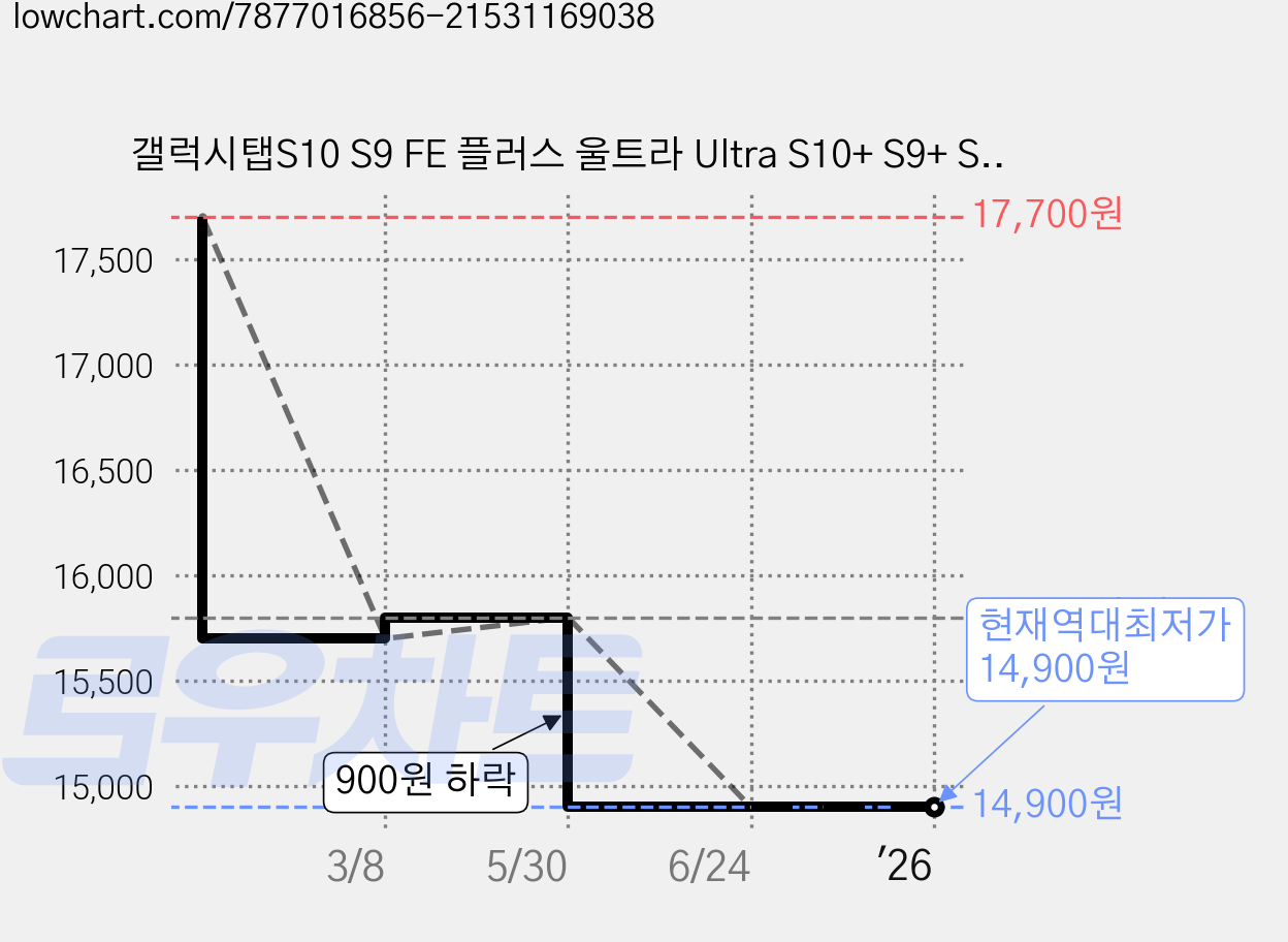 갤럭시탭S10 S9 FE 플러스 울트라 Ultra S10+ S9+ S9 FE+ 전용 호환 S펜 터치펜 SPEN 삼성 케이스나라, 1개, 로즈골드 가격 변동 차트, 현재가 14,900원, 역대최저가